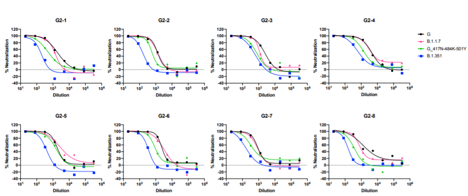 Wykres pokazujący skuteczność szczepionki Moderny na nowe mutacje wirusa SARS-CoV-2