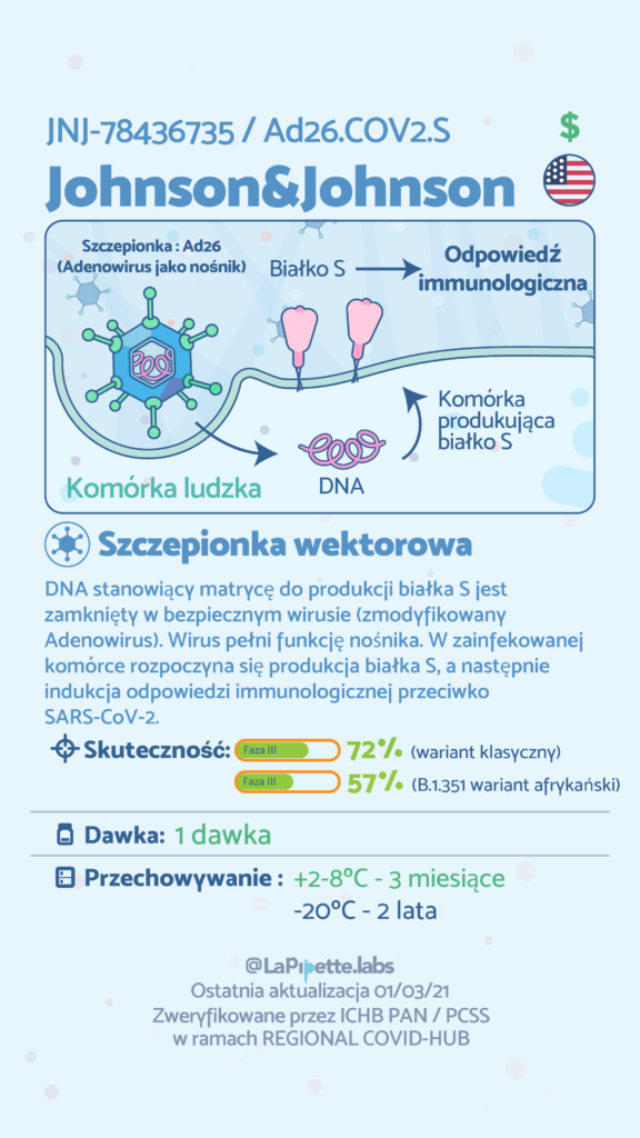 infografika dotycząca szczepionki Johnson&Johnson 