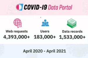 Infografika mówiąca o liczbie odwiedzających i zapytań kierowanych do Covid-19 Data Portal w ciągu roku.